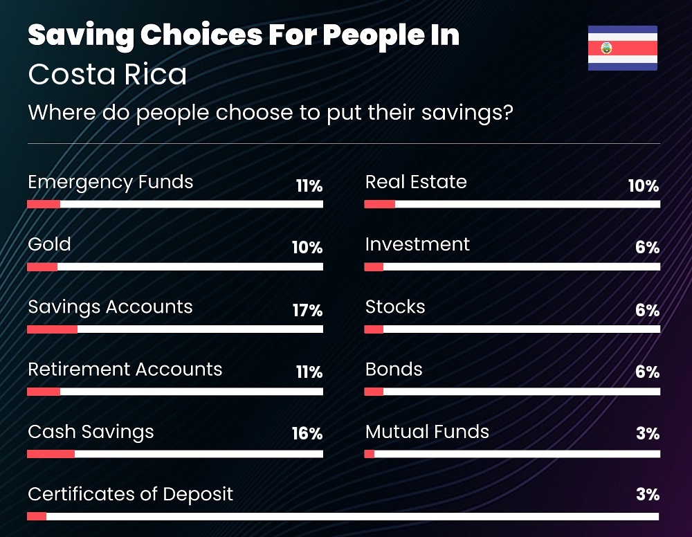 Where do families choose to put their savings in Costa Rica