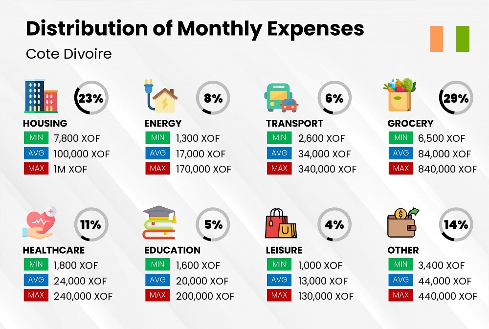 Distribution of monthly cost of living expenses in Cote Divoire