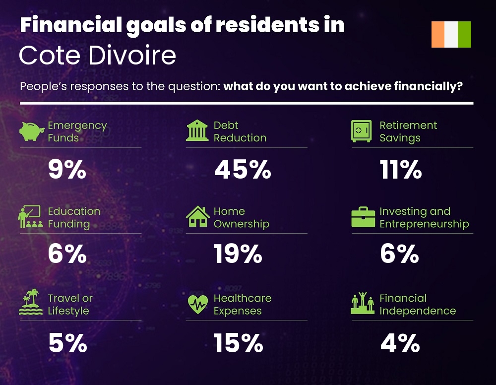 Financial goals and targets of families living in Cote Divoire