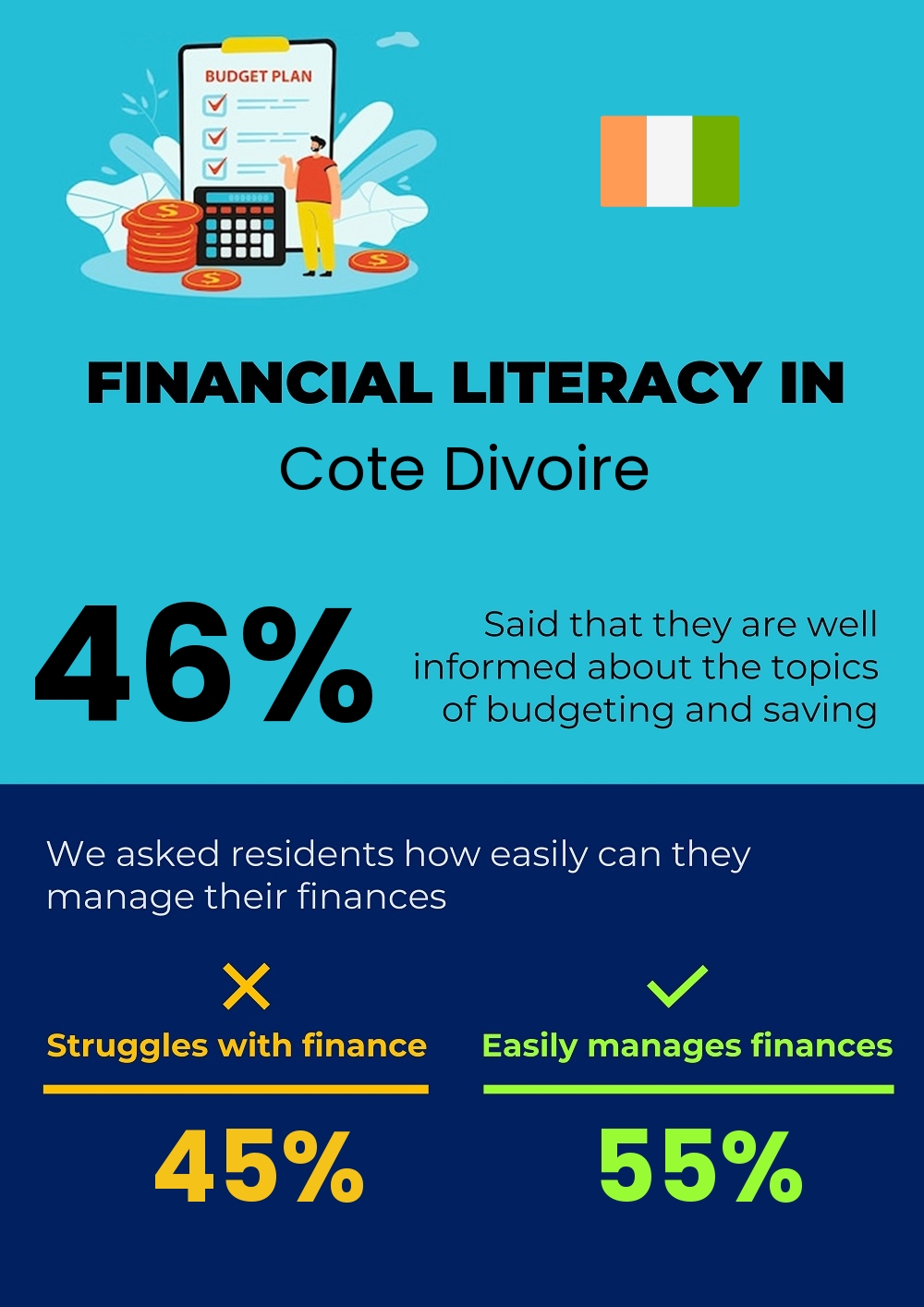 Financial literacy and difficulty in budgeting and financial planning in Cote Divoire