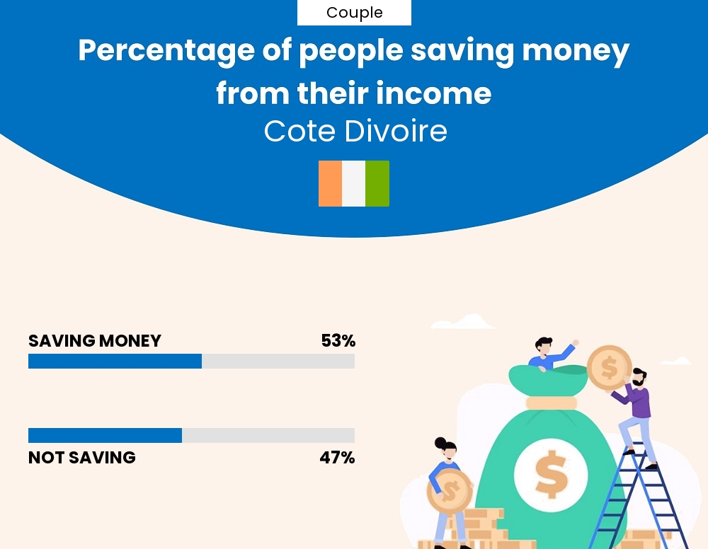 Percentage of couples who manage to save money from their income every month in Cote Divoire