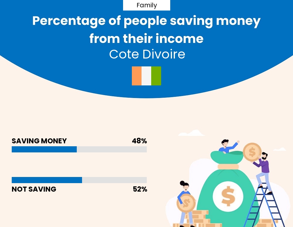 Percentage of families who manage to save money from their income every month in Cote Divoire