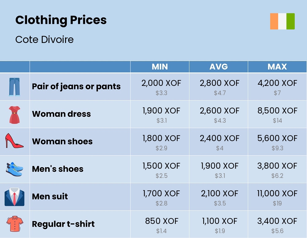 Chart showing the prices and cost of clothing and accessories in Cote Divoire