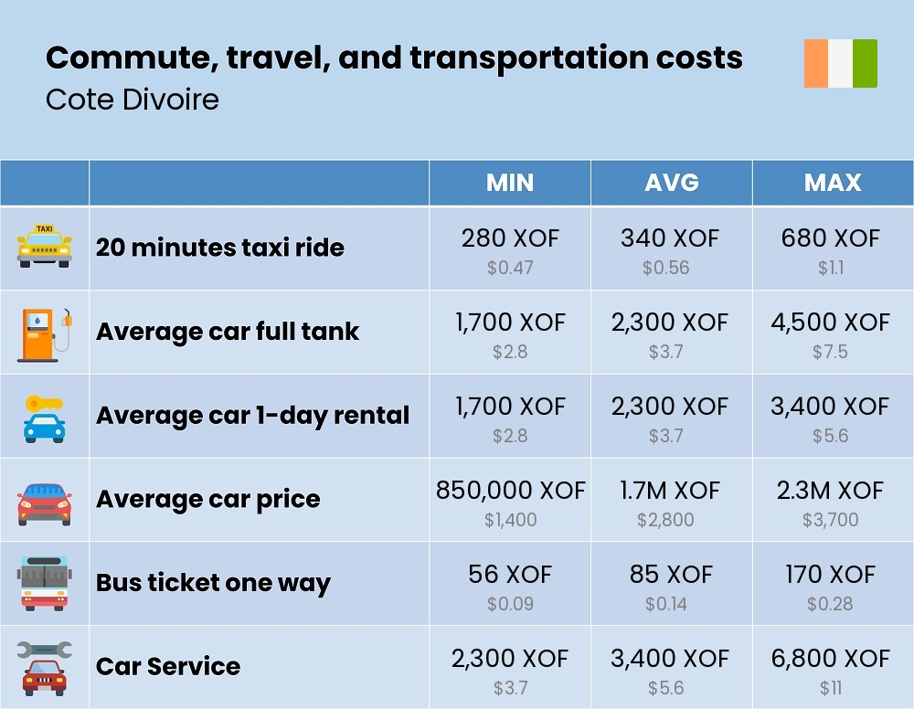 Chart showing the prices and cost of commute, travel, and transportation in Cote Divoire