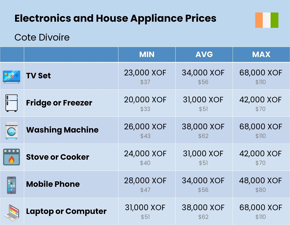 Chart showing the prices and cost of electronic devices and appliances in Cote Divoire