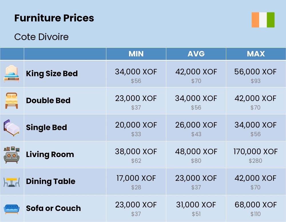 Chart showing the prices and cost of furniture in Cote Divoire