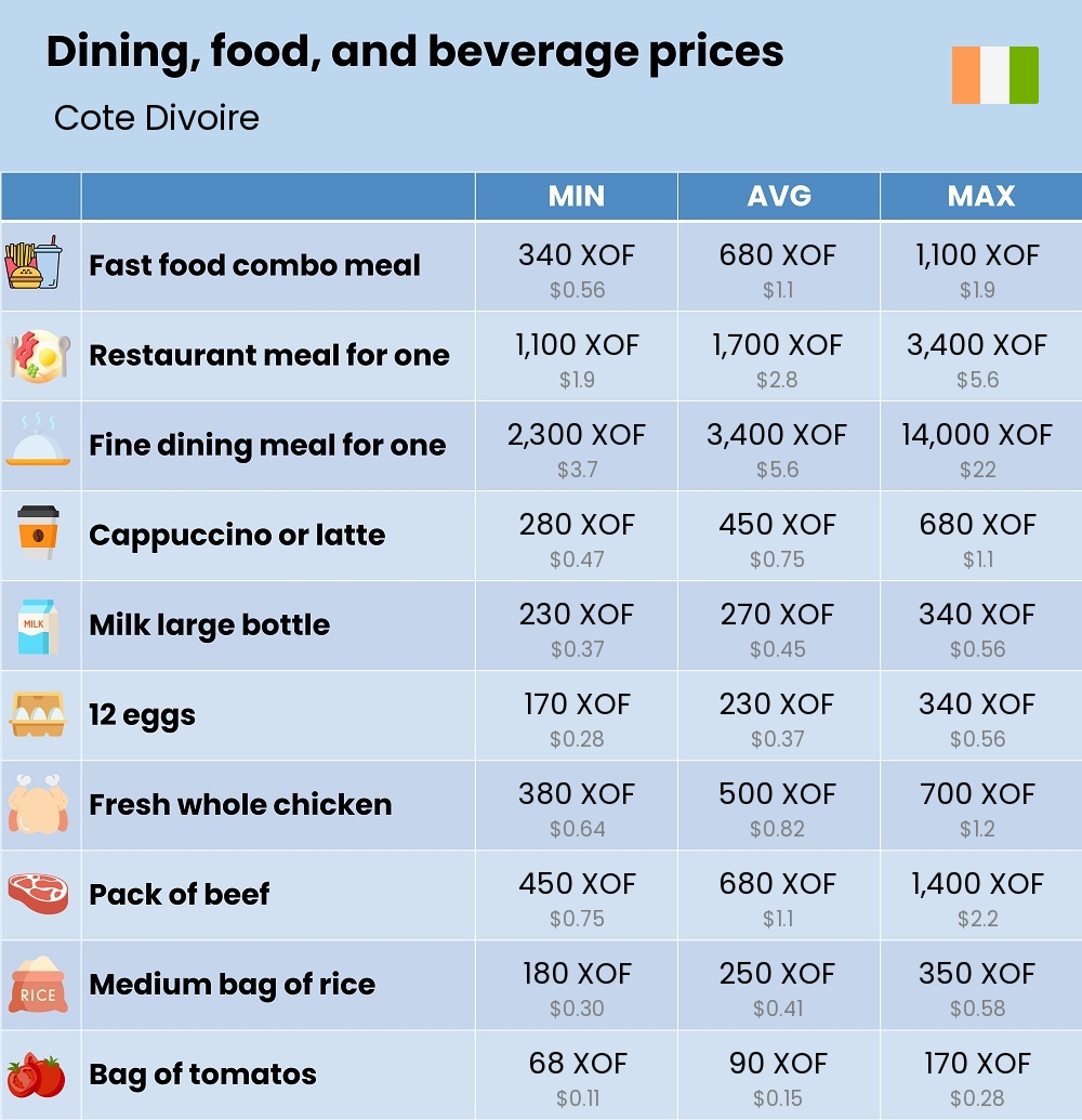 Chart showing the prices and cost of grocery, food, restaurant meals, market, and beverages in Cote Divoire