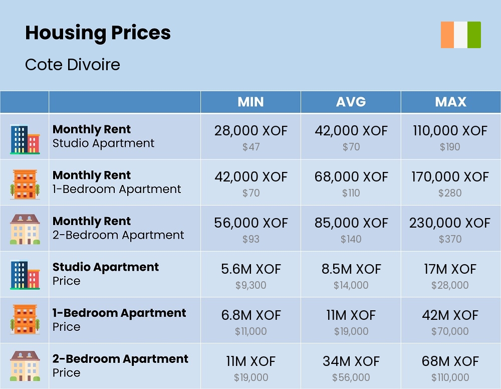 Chart showing the prices and cost of housing, accommodation, and rent in Cote Divoire