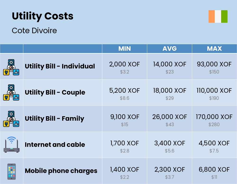 Chart showing the prices and cost of utility, energy, water, and gas for a family in Cote Divoire