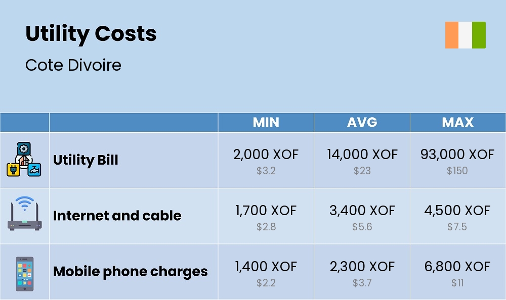 Chart showing the prices and cost of utility, energy, water, and gas for a single person in Cote Divoire