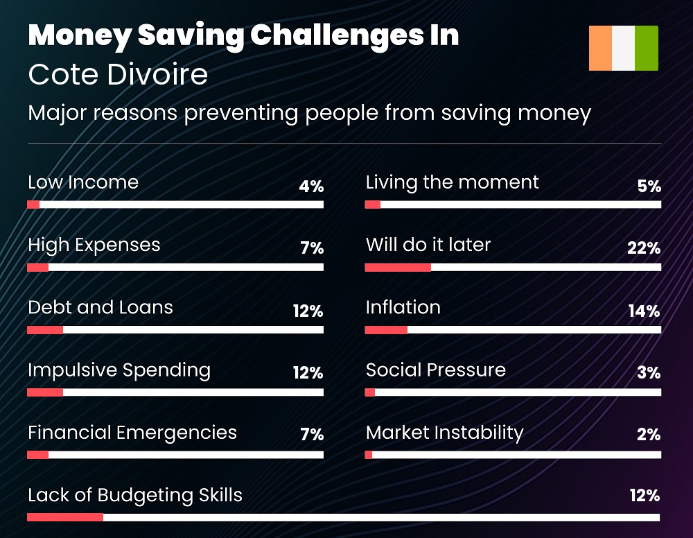 Reasons that make it difficult for couples to save money in Cote Divoire