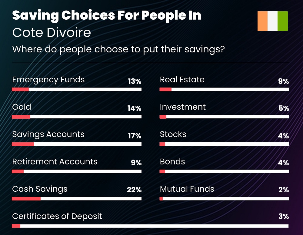 Where do individuals choose to put their savings in Cote Divoire