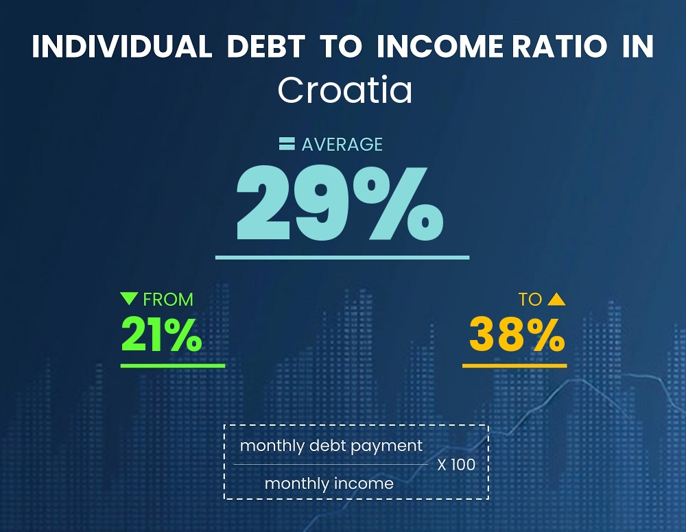 Chart showing debt-to-income ratio in Croatia