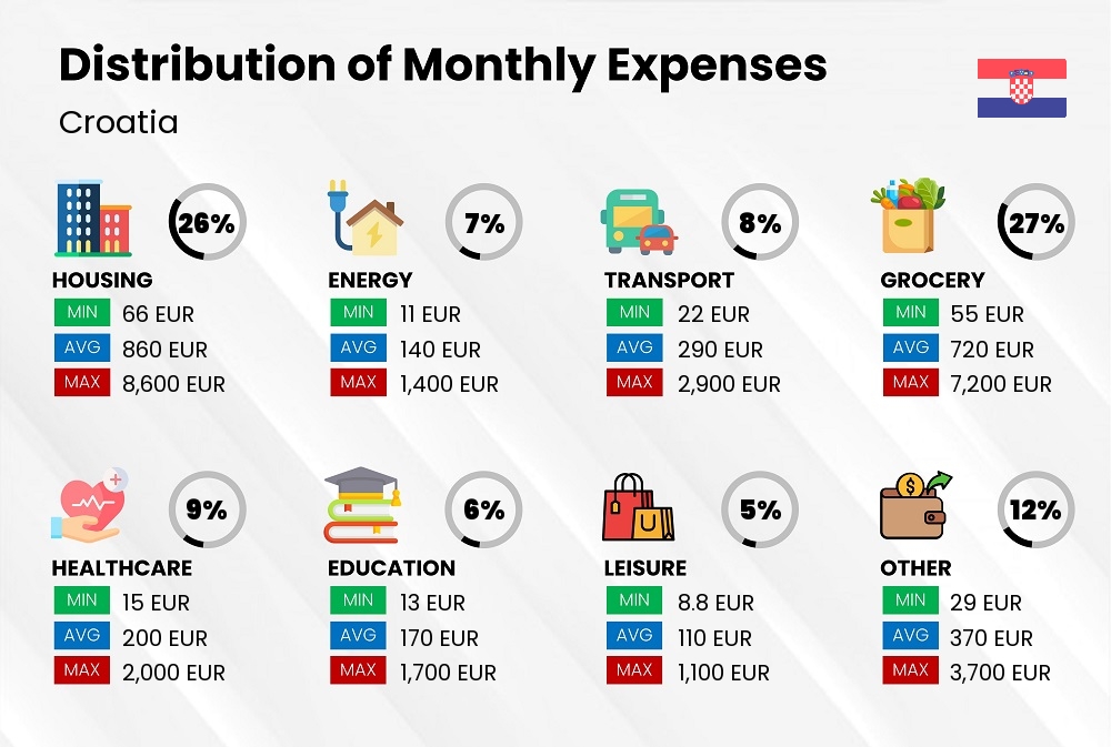 Distribution of monthly cost of living expenses in Croatia