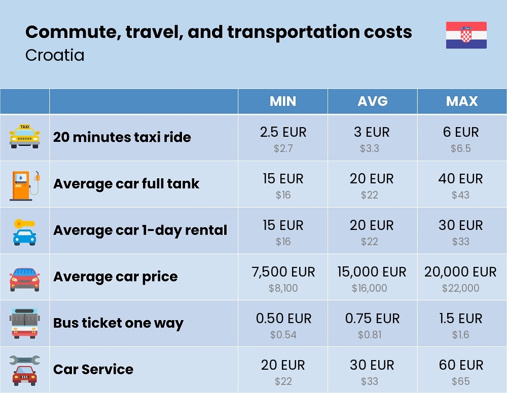 Chart showing the prices and cost of commute, travel, and transportation in Croatia