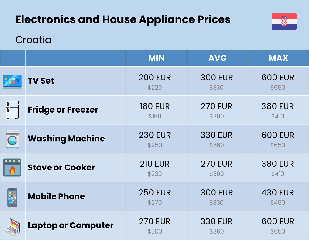 Chart showing the prices and cost of electronic devices and appliances in Croatia