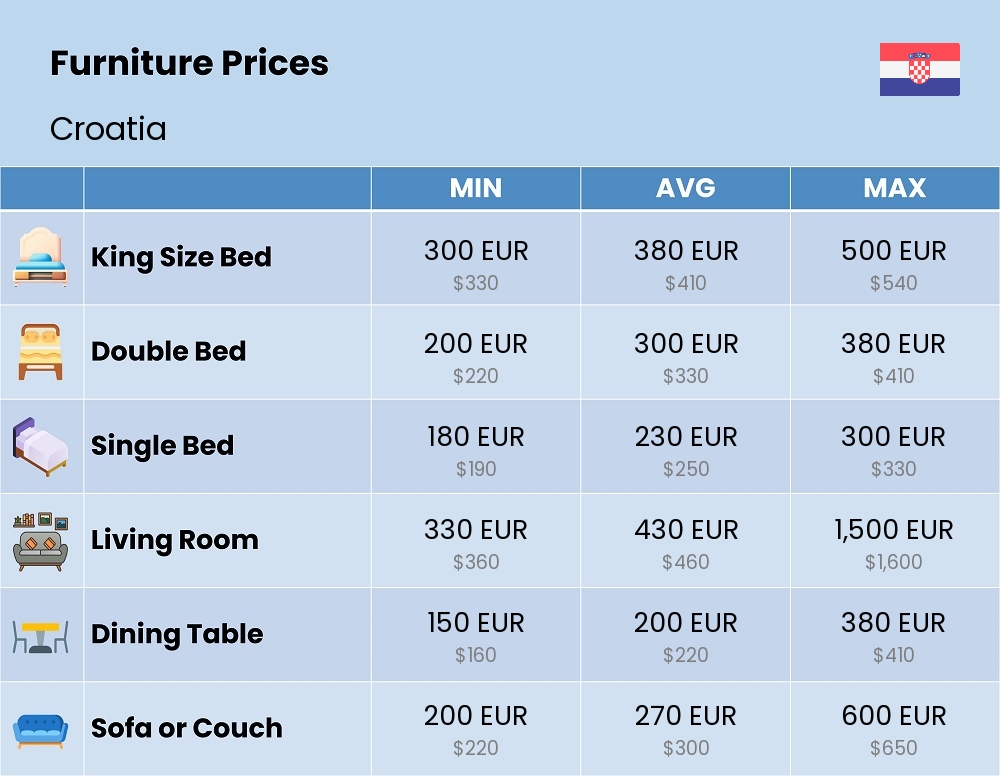 Chart showing the prices and cost of furniture in Croatia