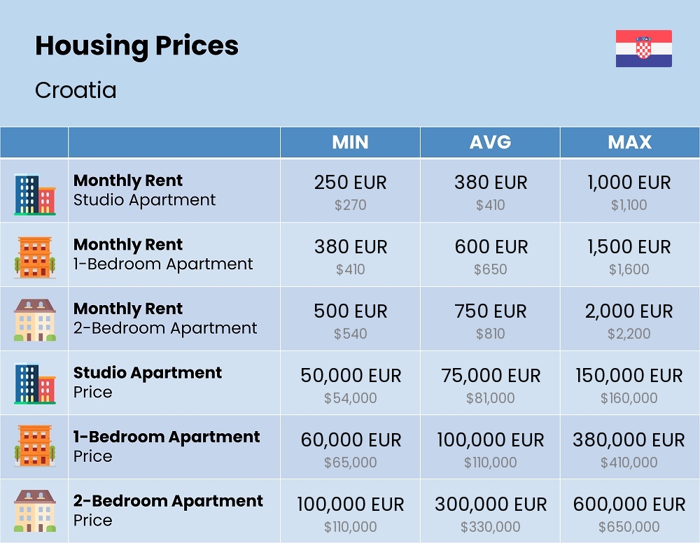 Chart showing the prices and cost of housing, accommodation, and rent in Croatia