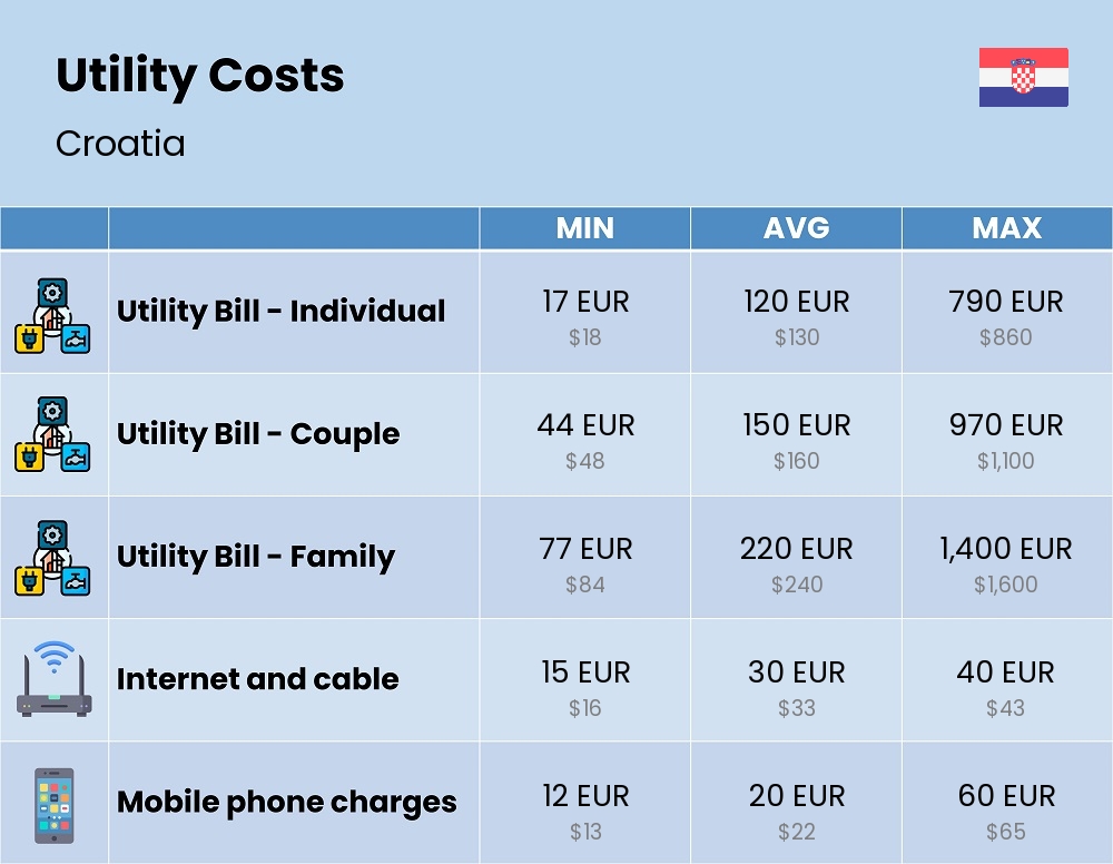 Chart showing the prices and cost of utility, energy, water, and gas for a family in Croatia