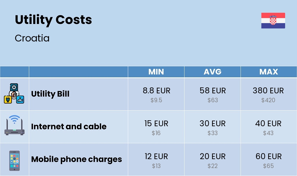 Chart showing the prices and cost of utility, energy, water, and gas for a student in Croatia