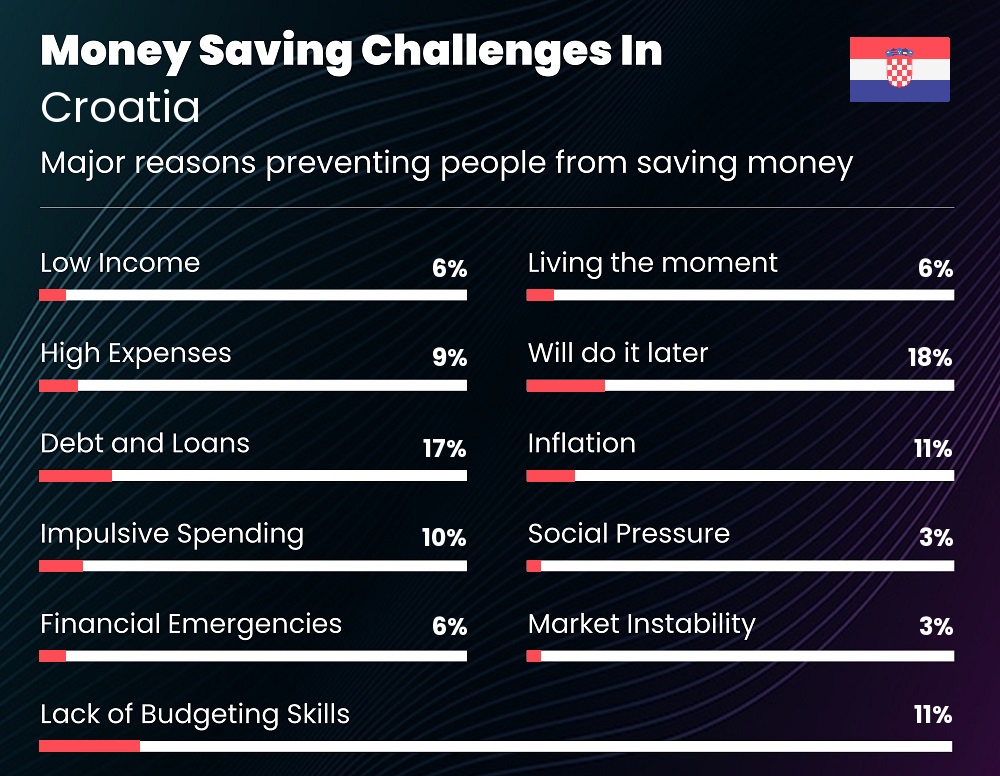 Reasons that make it difficult for couples to save money in Croatia