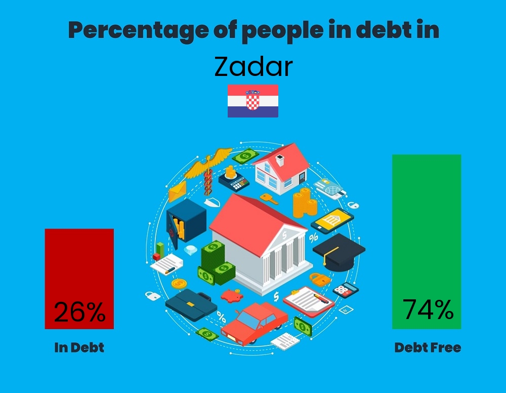 Chart showing the percentage of couples who are in debt in Zadar