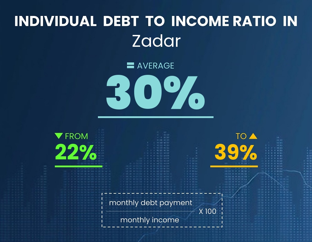 Chart showing debt-to-income ratio in Zadar