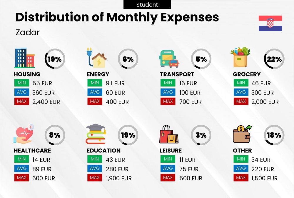 Distribution of monthly cost of living expenses of a student in Zadar