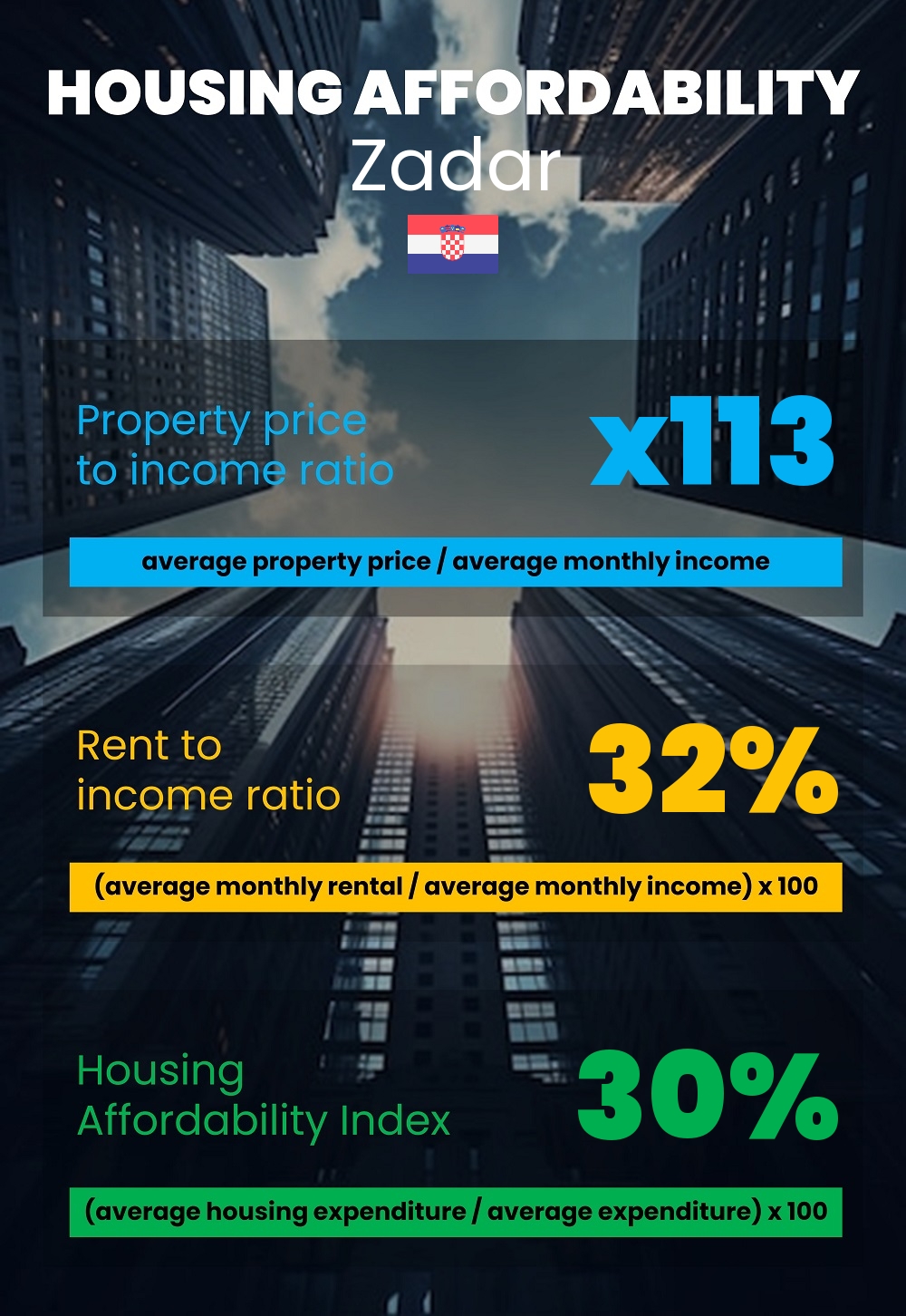 Housing and accommodation affordability, property price to income ratio, rent to income ratio, and housing affordability index chart in Zadar