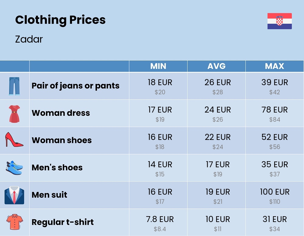 Chart showing the prices and cost of clothing and accessories in Zadar