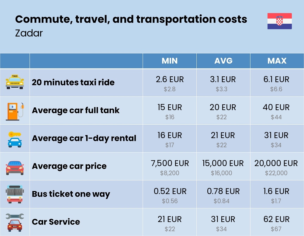 Chart showing the prices and cost of commute, travel, and transportation in Zadar