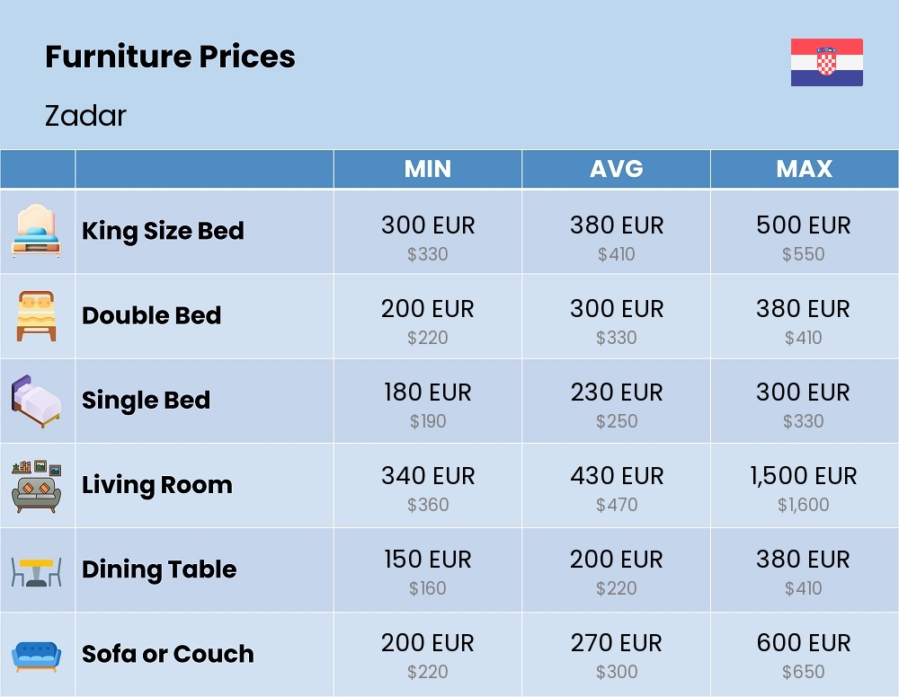 Chart showing the prices and cost of furniture in Zadar