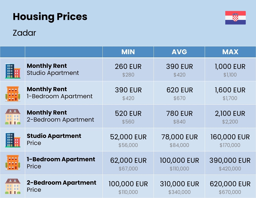 Chart showing the prices and cost of housing, accommodation, and rent in Zadar