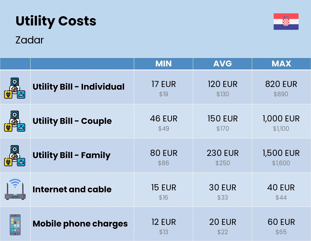 Chart showing the prices and cost of utility, energy, water, and gas for a family in Zadar