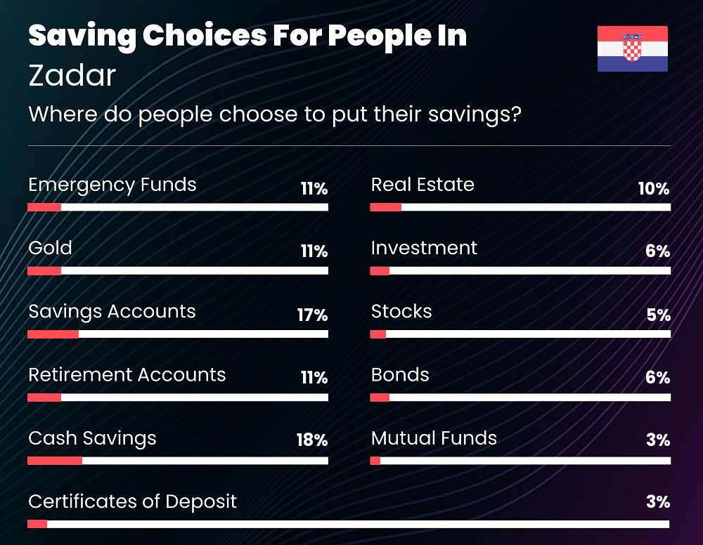 Where do people choose to put their savings in Zadar