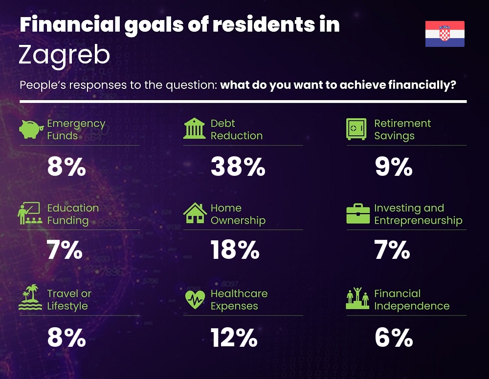 Financial goals and targets of couples living in Zagreb