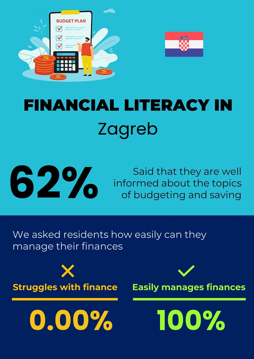 Financial literacy and difficulty in budgeting and financial planning in Zagreb