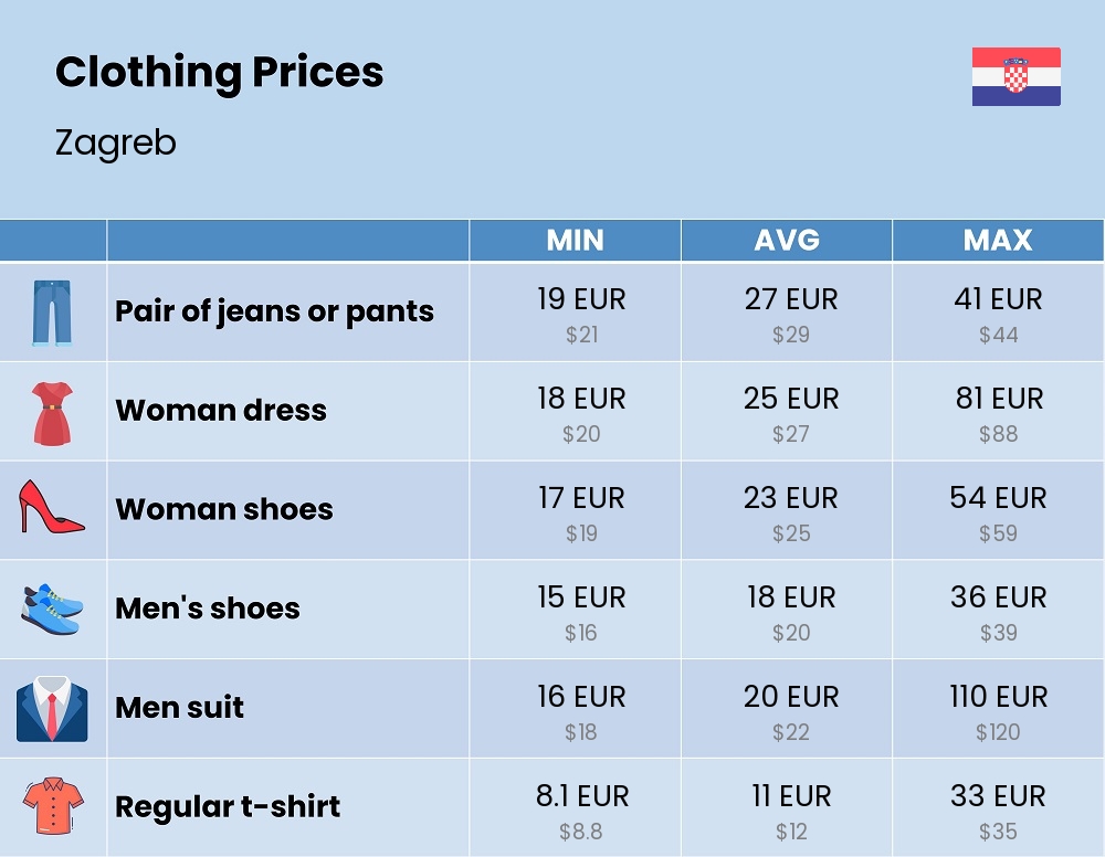 Chart showing the prices and cost of clothing and accessories in Zagreb