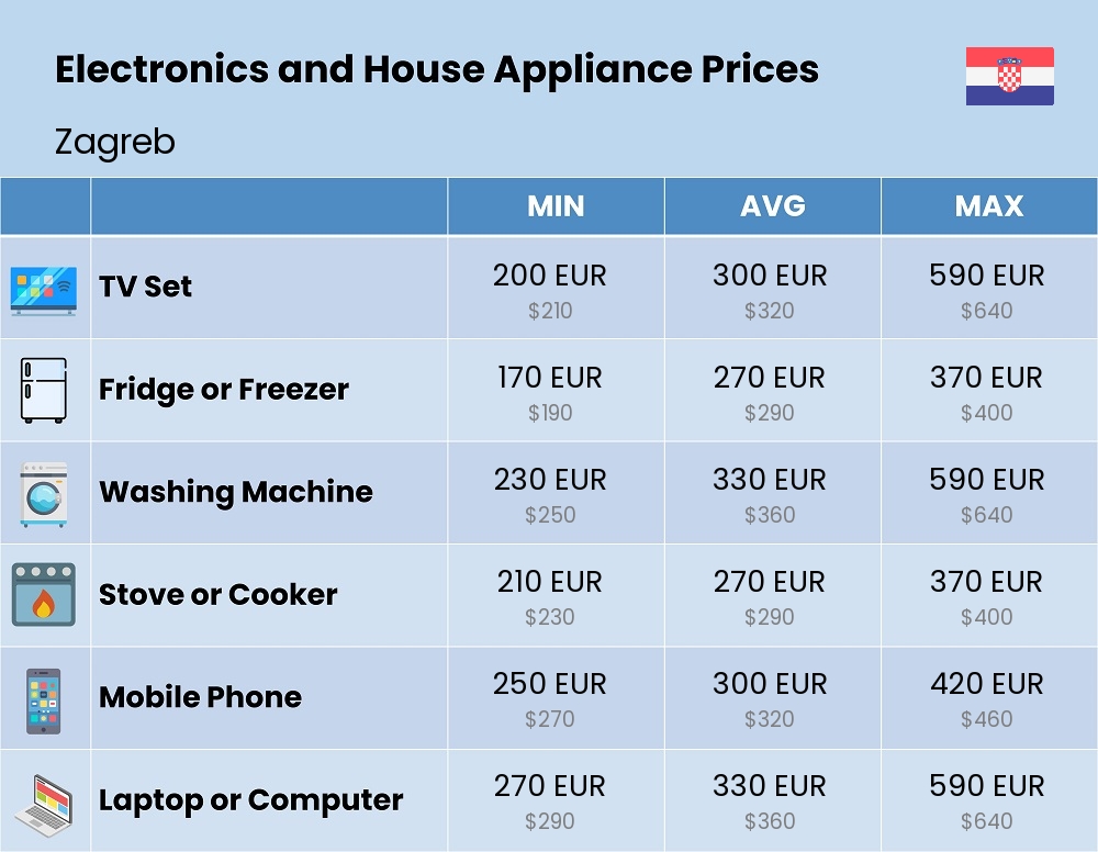 Chart showing the prices and cost of electronic devices and appliances in Zagreb