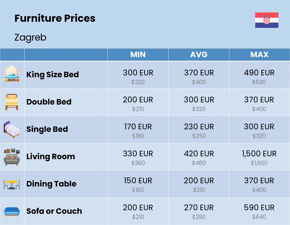 Chart showing the prices and cost of furniture in Zagreb