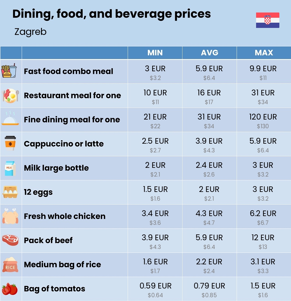 Chart showing the prices and cost of grocery, food, restaurant meals, market, and beverages in Zagreb