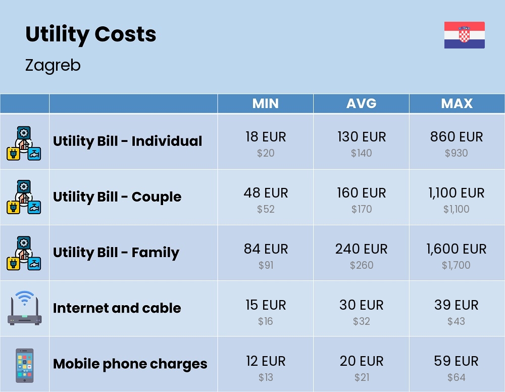 Chart showing the prices and cost of utility, energy, water, and gas for a family in Zagreb