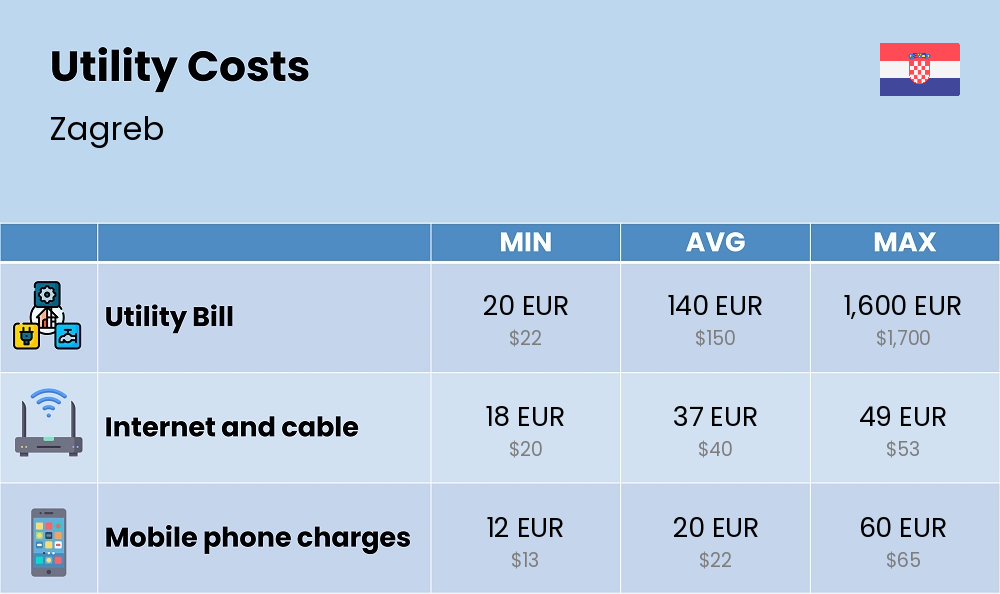 Chart showing the prices and cost of utility, energy, water, and gas for a single person in Zagreb Chart showing the prices and cost of utility, energy, water, and gas for a single person in Zagreb