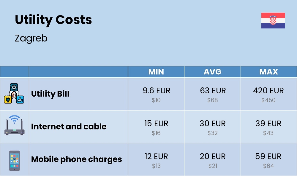 Chart showing the prices and cost of utility, energy, water, and gas for a student in Zagreb