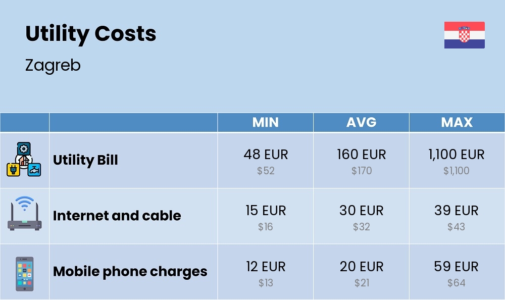 Chart showing the prices and cost of utility, energy, water, and gas in Zagreb