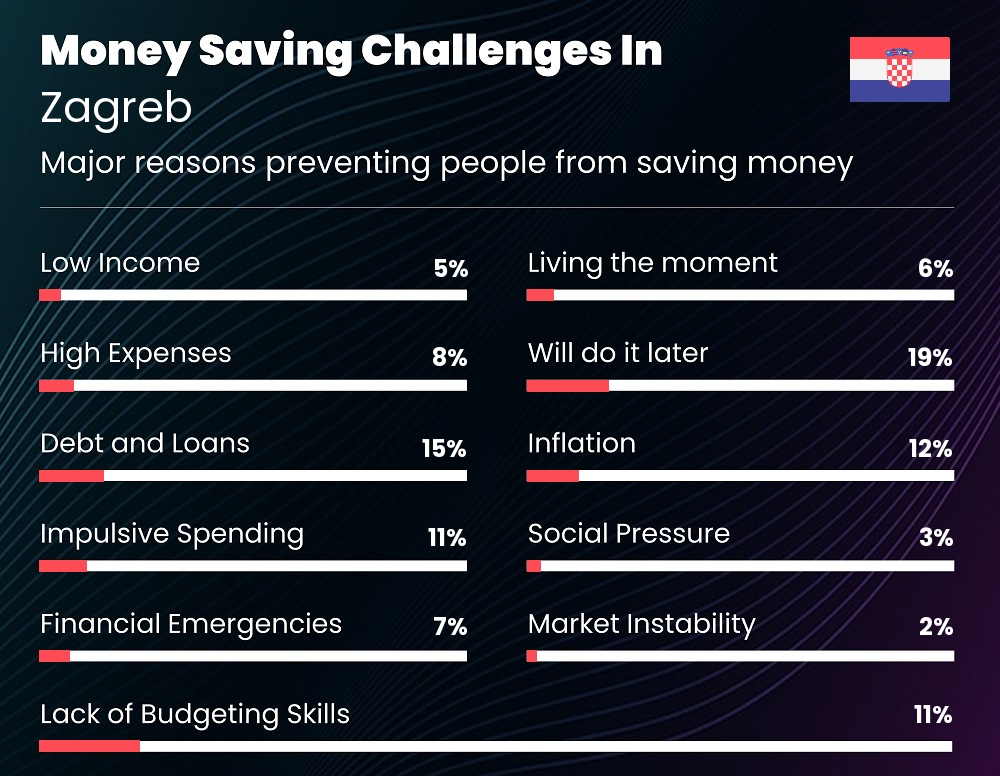 Reasons that make it difficult for couples to save money in Zagreb