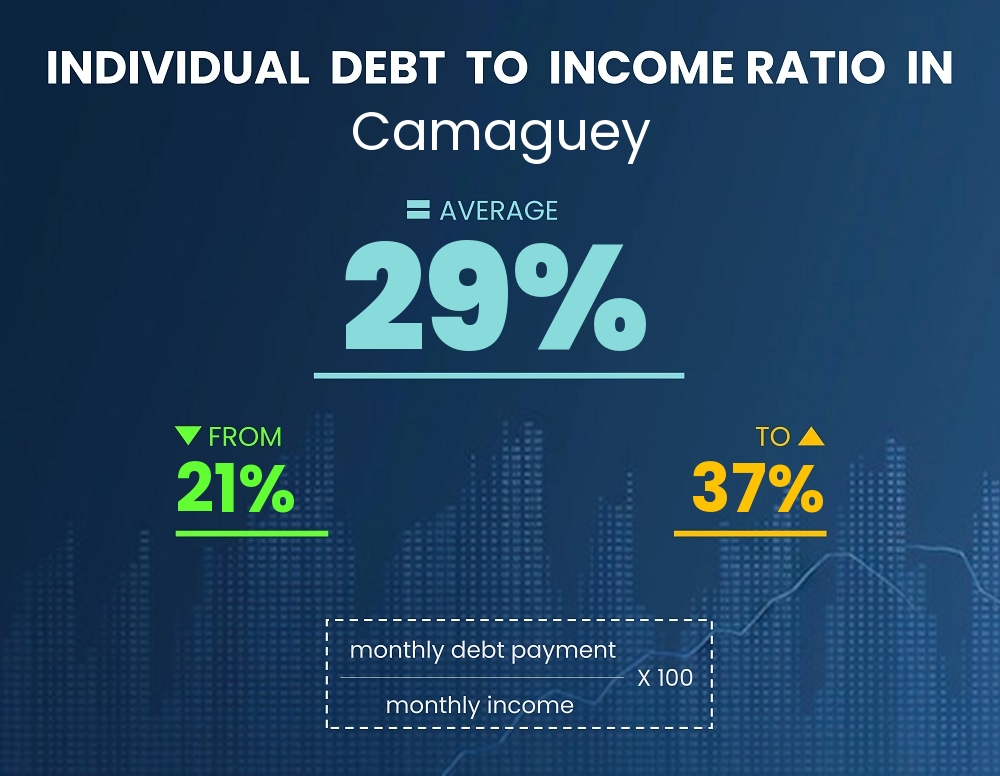 Chart showing debt-to-income ratio in Camaguey