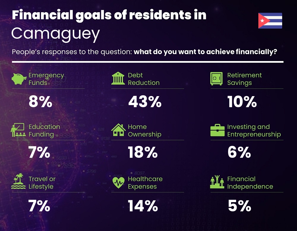 Financial goals and targets of families living in Camaguey