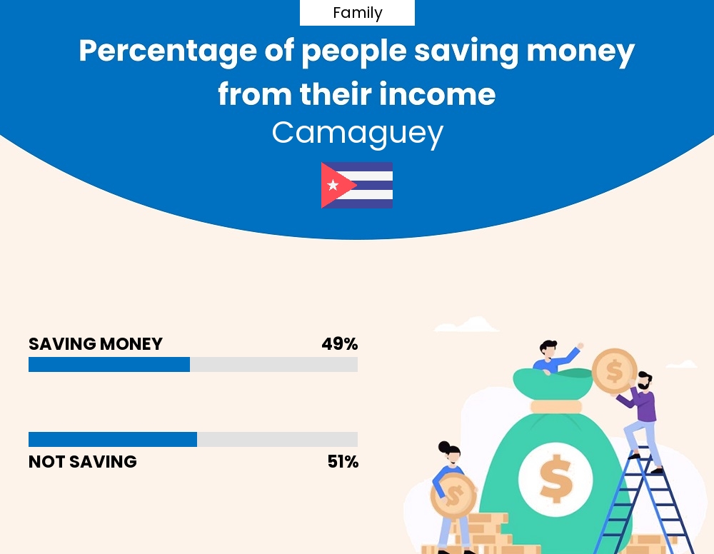 Percentage of families who manage to save money from their income every month in Camaguey