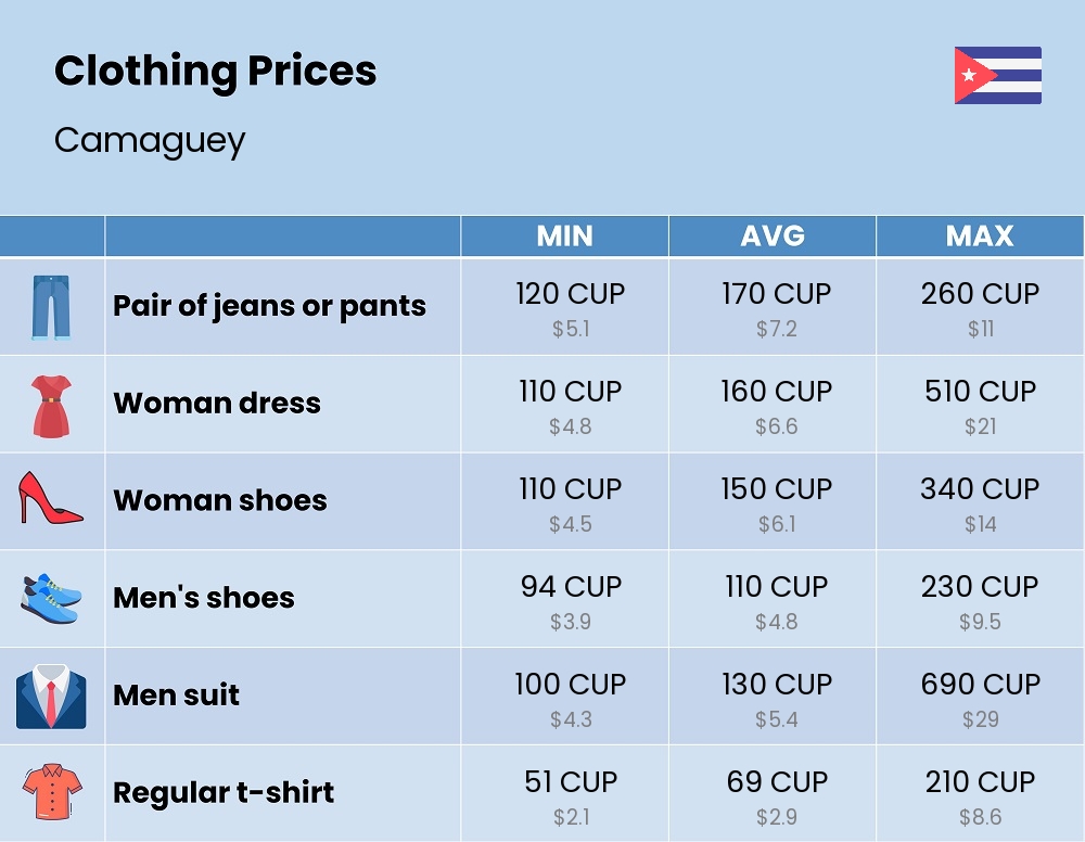 Chart showing the prices and cost of clothing and accessories in Camaguey